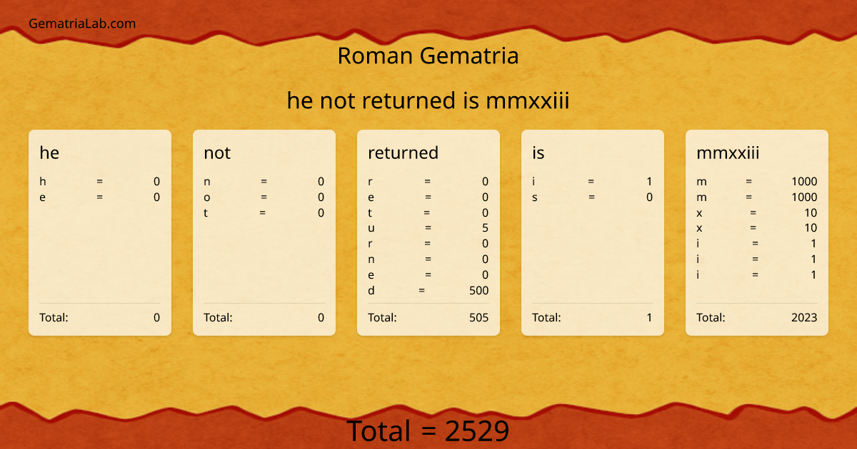 he not returned is mmxxiii in roman Gematria
